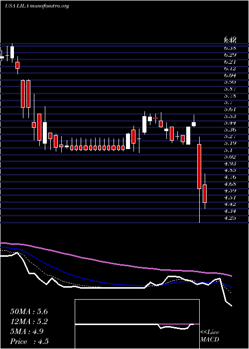  Daily chart LibertyLatin