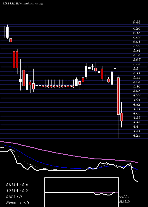  Daily chart LibertyLatin