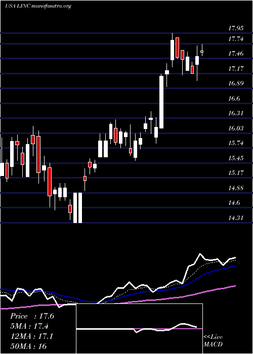  Daily chart LincolnEducational