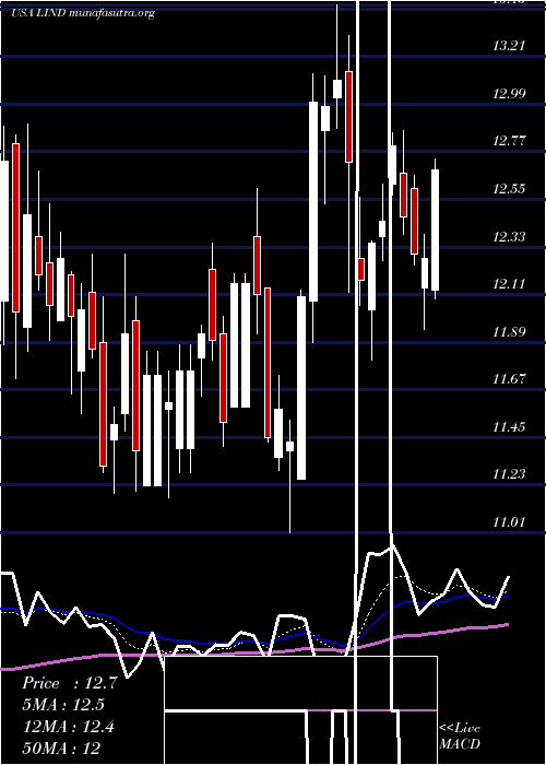  Daily chart LindbladExpeditions