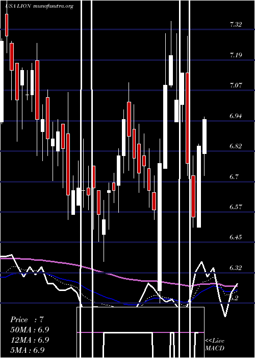  Daily chart FidelitySouthern