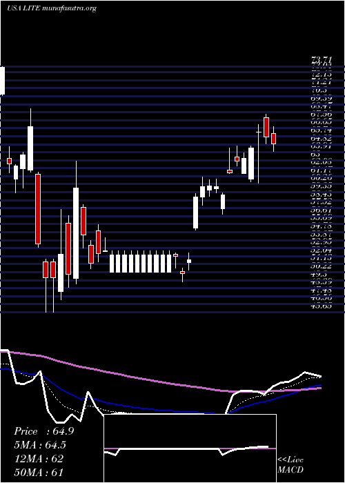  Daily chart LumentumHoldings