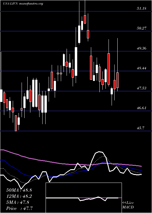  Daily chart LivanovaPlc