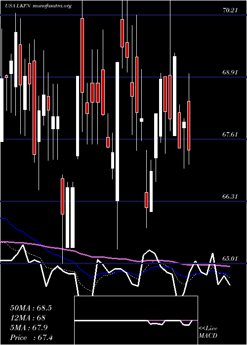  Daily chart LakelandFinancial