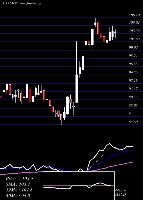  Daily chart LemaitreVascular