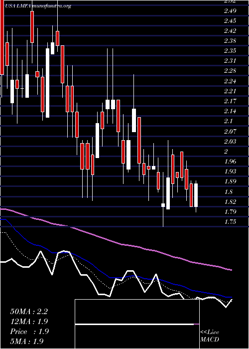  Daily chart LmFunding