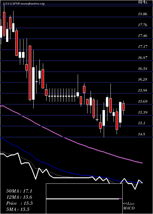  Daily chart LimoneiraCo
