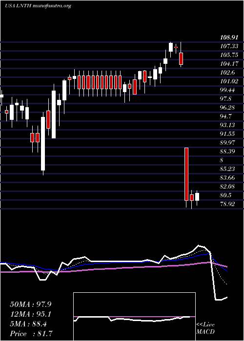  Daily chart LantheusHoldings