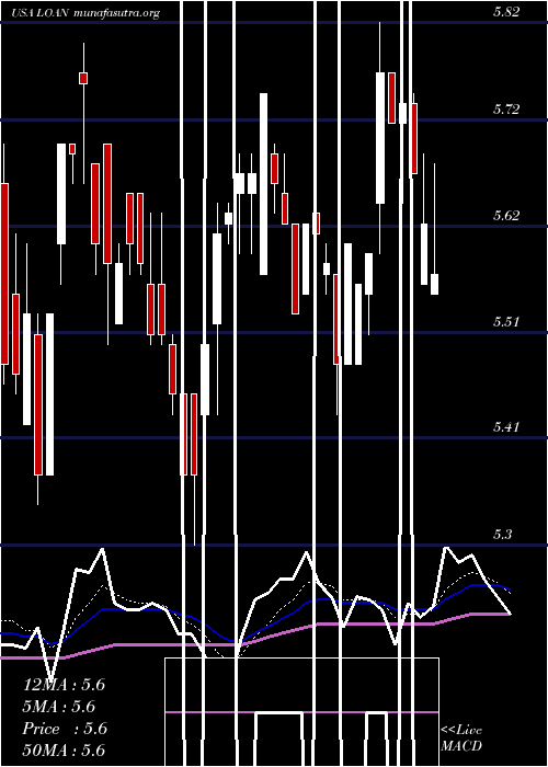  Daily chart ManhattanBridge