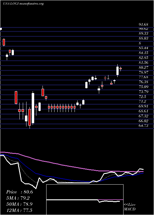  Daily chart LogitechInternational