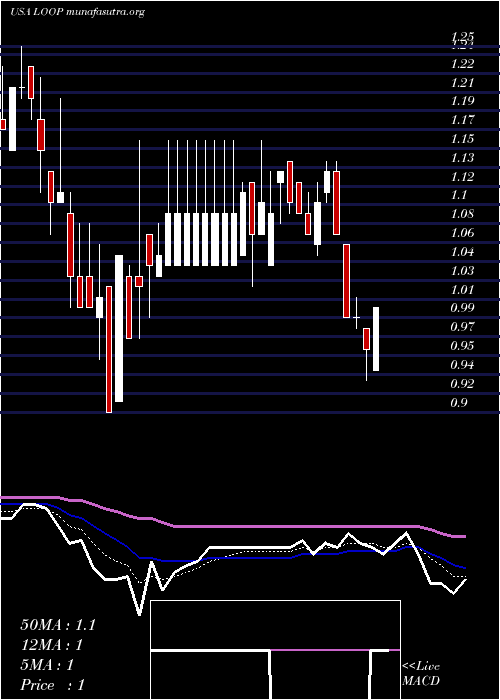 Daily chart LoopIndustries