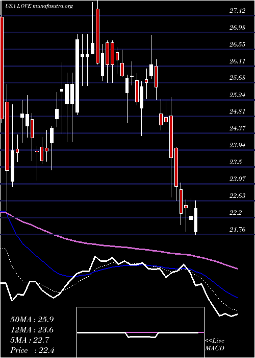  Daily chart LovesacCompany