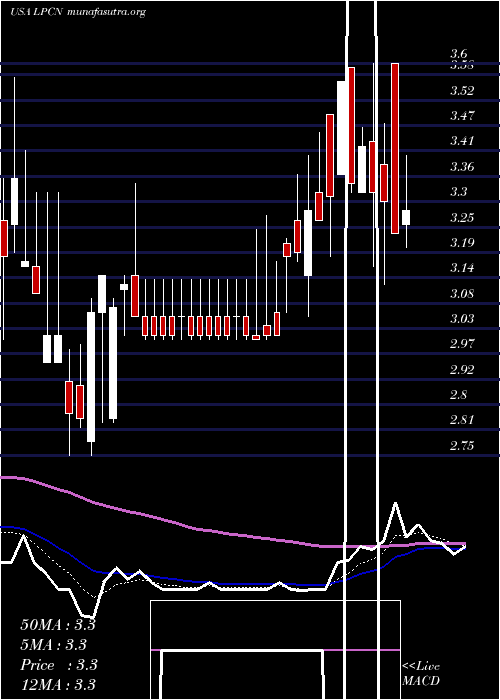 Daily chart LipocineInc