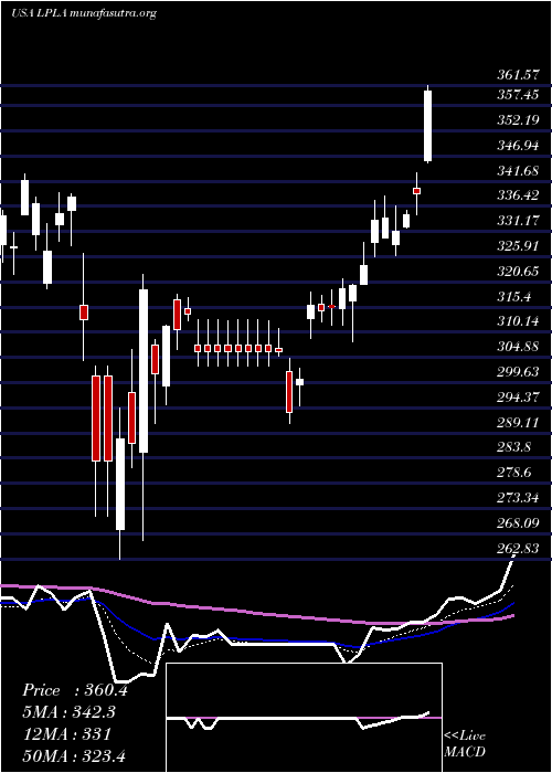  Daily chart LplFinancial
