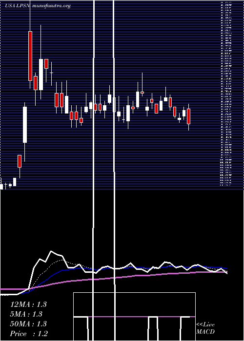  Daily chart LivepersonInc