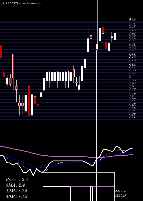  Daily chart LightpathTechnologies