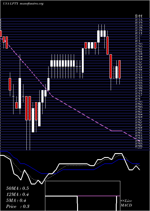  Daily chart LeapTherapeutics