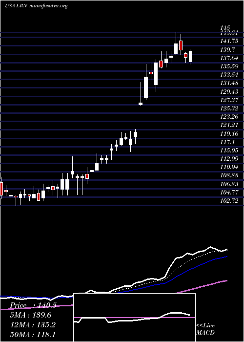  Daily chart K12Inc