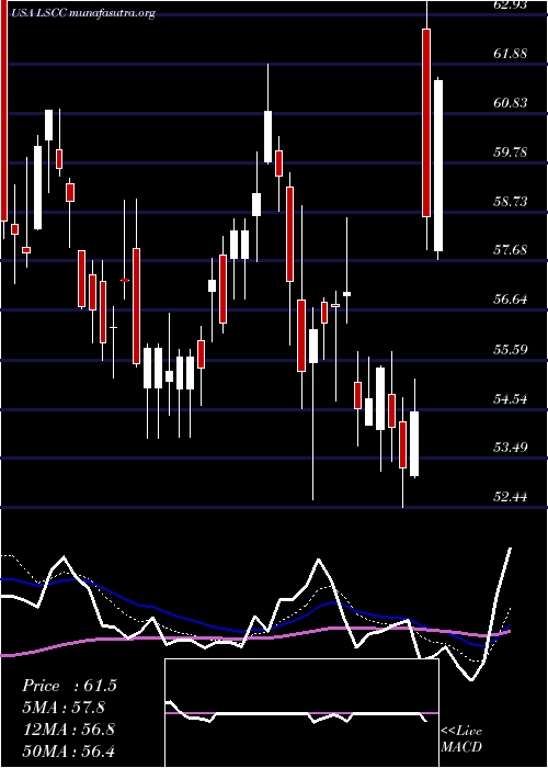  Daily chart LatticeSemiconductor