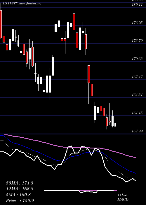  Daily chart LandstarSystem