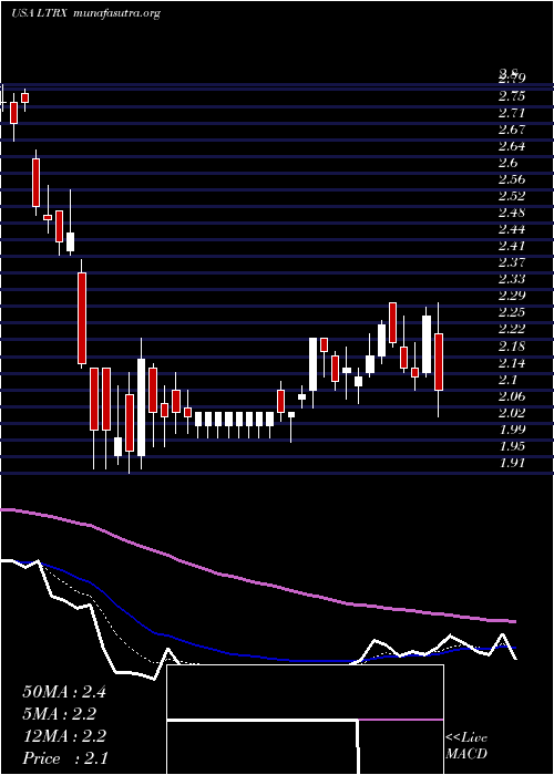  Daily chart LantronixInc
