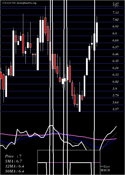  Daily chart ProlungInc