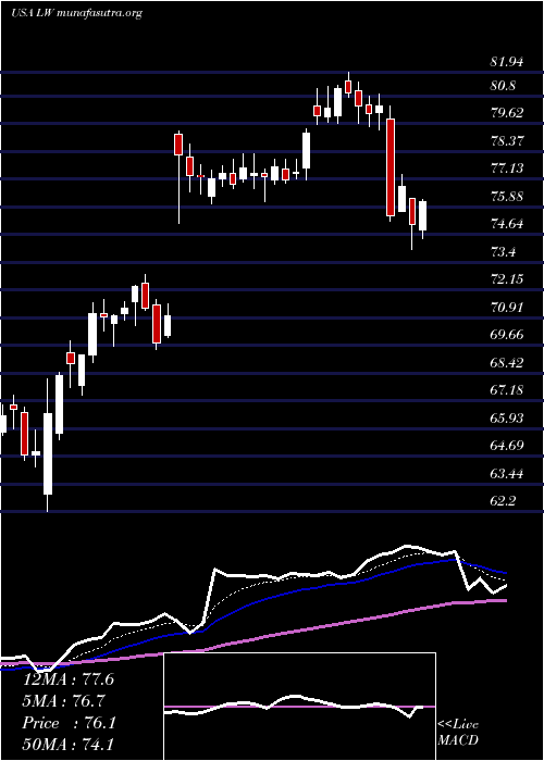  Daily chart LambWeston