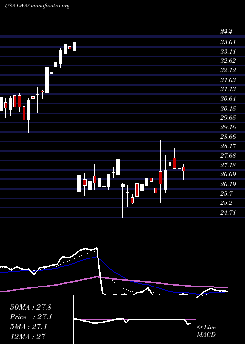  Daily chart LifewayFoods