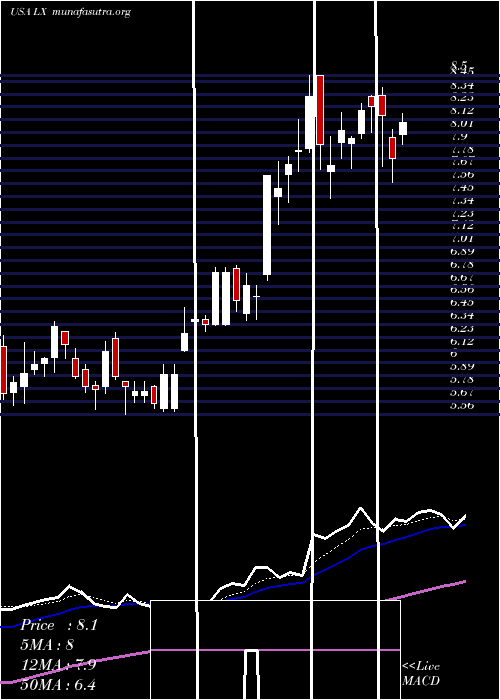  Daily chart LexinfintechHoldings