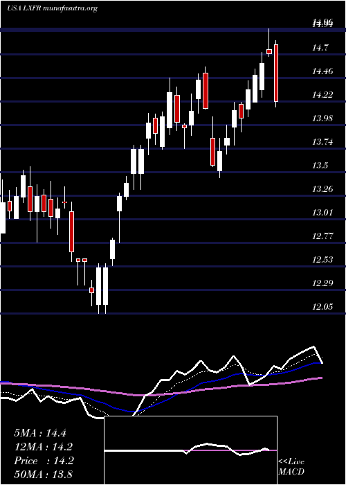  Daily chart LuxferHoldings