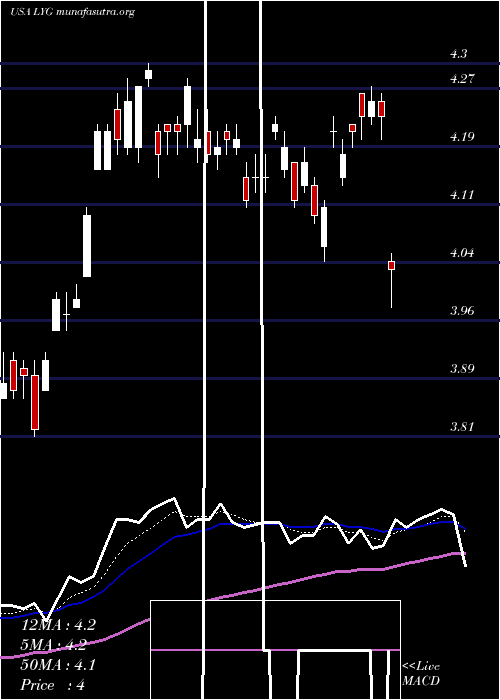  Daily chart LloydsBanking