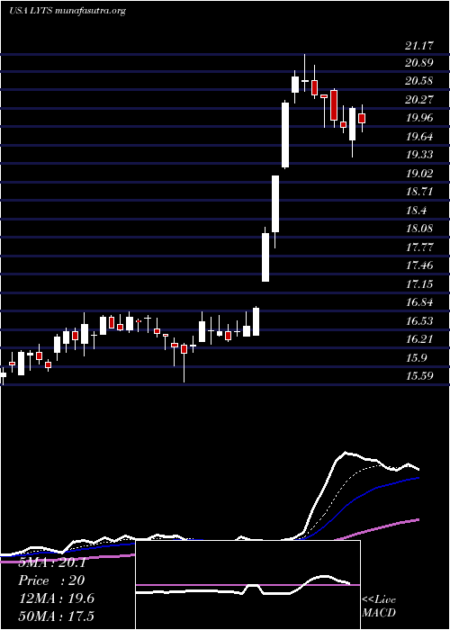  Daily chart LsiIndustries