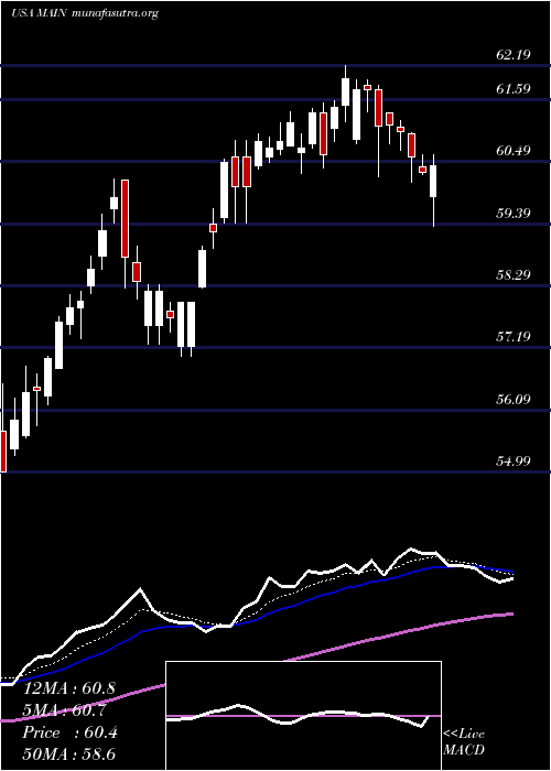  Daily chart MainStreet