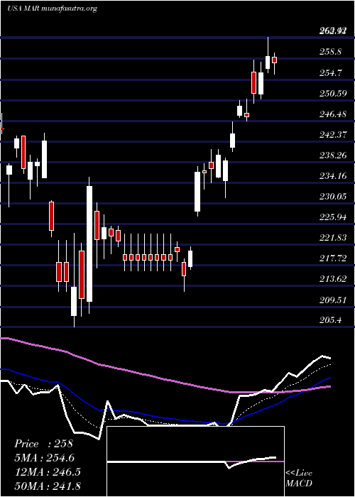  Daily chart MarriottInternational