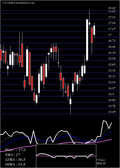  Daily chart MarathonPatent