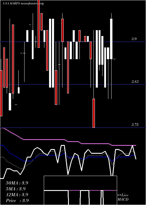  Daily chart MarinePetroleum