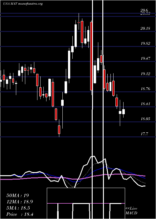  Daily chart MattelInc