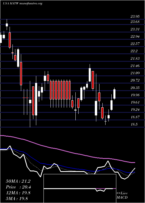  Daily chart MatthewsInternational