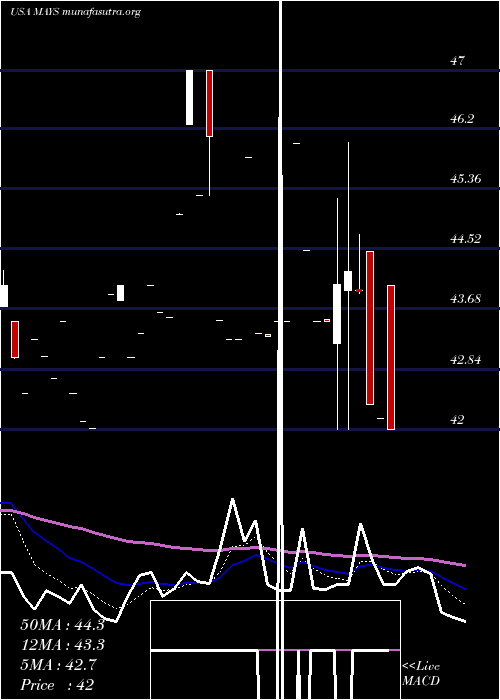  Daily chart JW