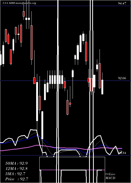  Daily chart IsharesMbs
