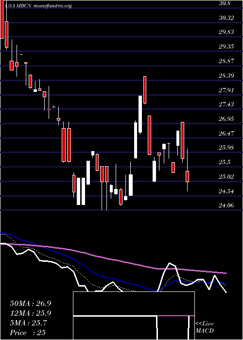  Daily chart MiddlefieldBanc