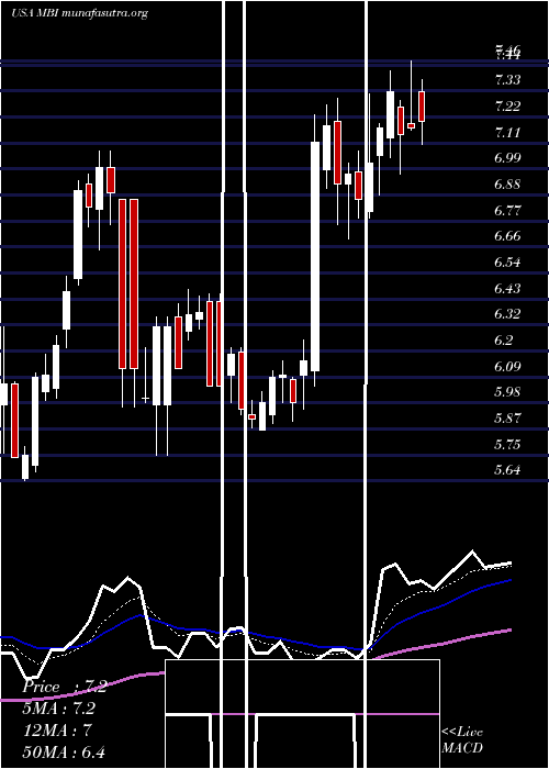  Daily chart MbiaInc