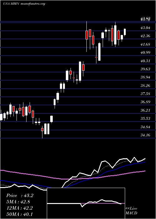  Daily chart MerchantsBancorp