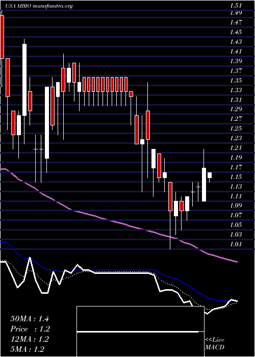  Daily chart MustangBio