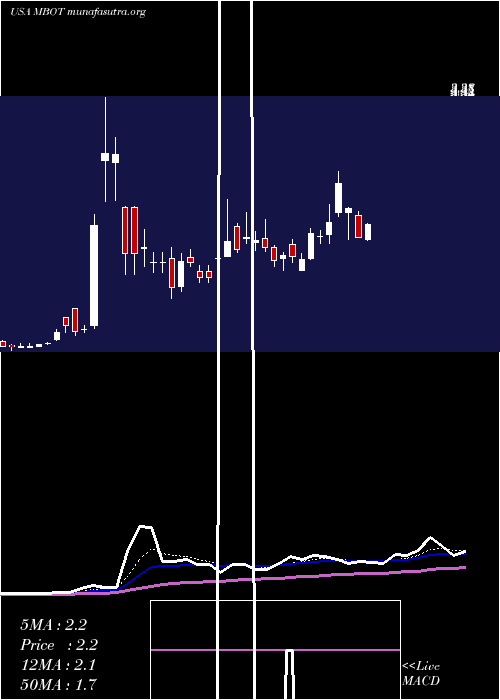  Daily chart MicrobotMedical