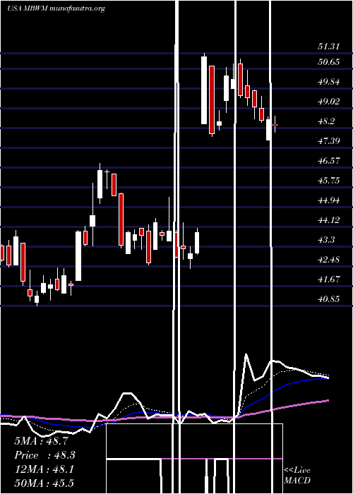  Daily chart MercantileBank