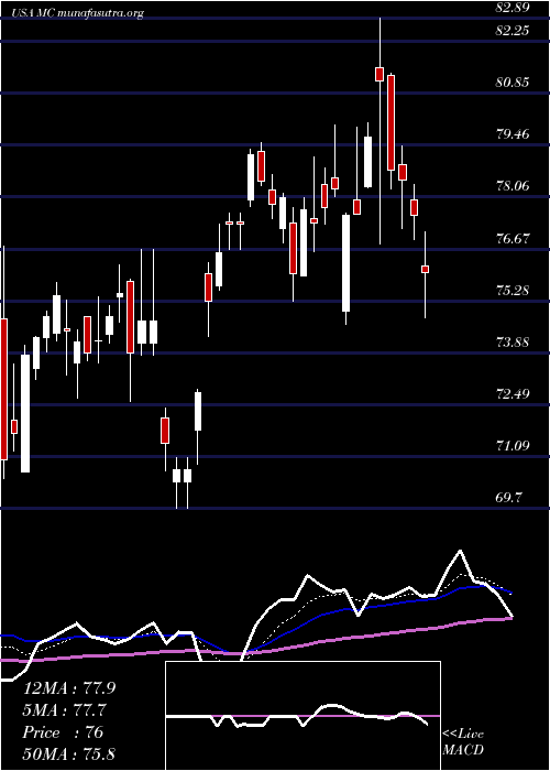  Daily chart MoelisCompany