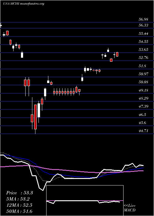  Daily chart IsharesMsci