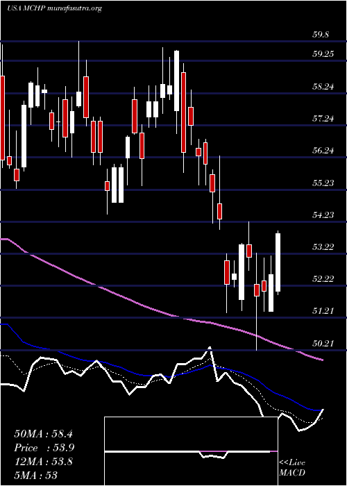  Daily chart MicrochipTechnology