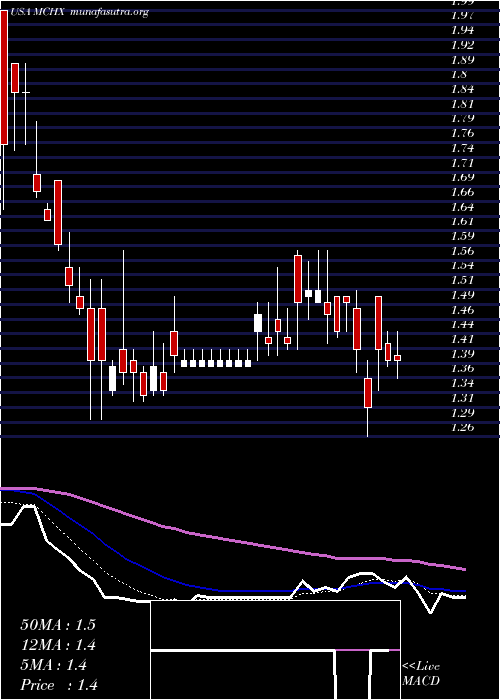 Daily chart MarchexInc